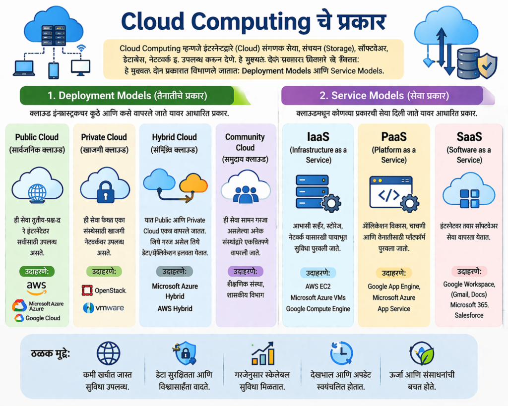 Cloud computing चे प्रकार